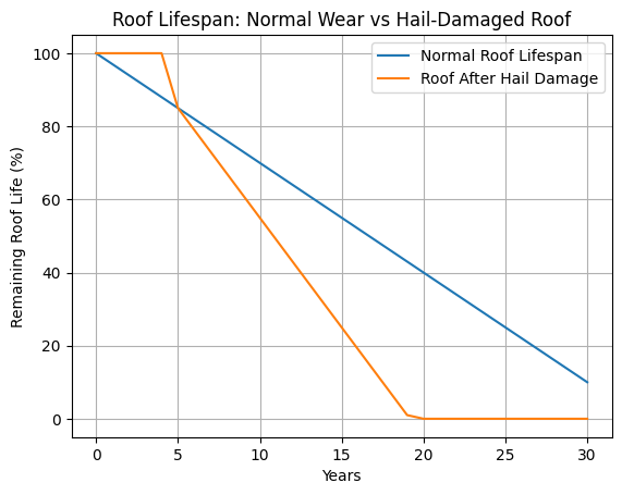 graph showing the life of a roof with hail damage vs without