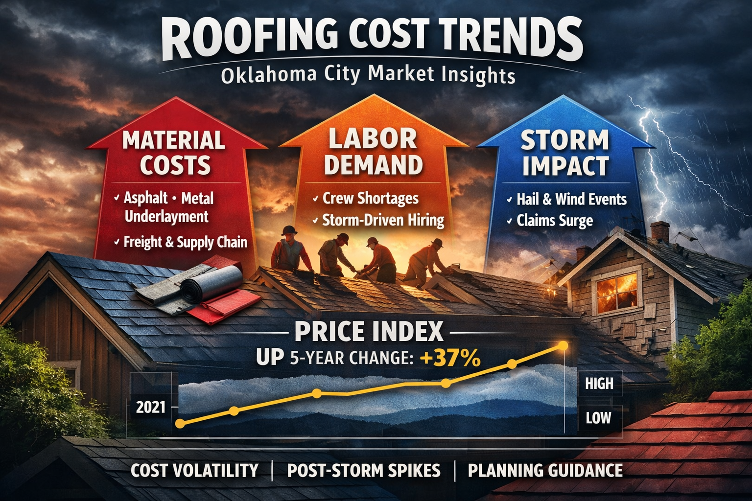 Oklahoma roofing cost trends tool visual for journalists and media